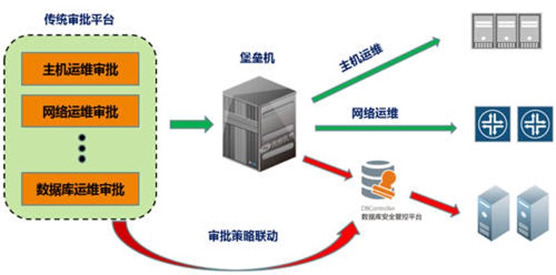 数据库运维